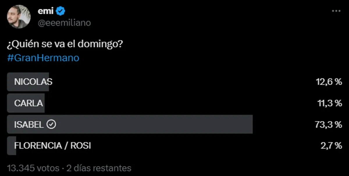 Las encuestas revelan que Isabel podría ser la próxima eliminada de Gran Hermano. Las encuestas revelan que Isabel podría ser la próxima eliminada de Gran Hermano.