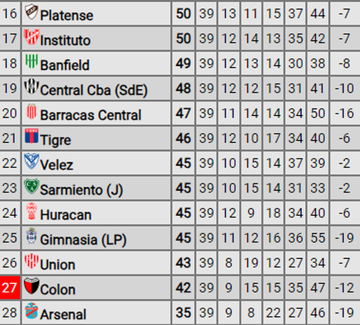 La tabla anual con los equipos que pelean el descenso. La tabla anual con los equipos que pelean el descenso.