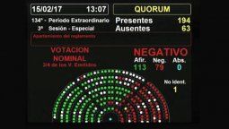 Fracasó en Diputados el pedido para interpelar a Macri Fracasó en Diputados el pedido para interpelar a Macri