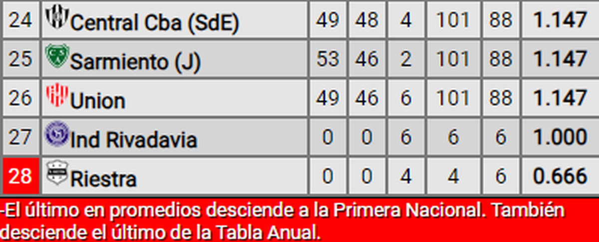 Así quedó la tabla de los promedios tras la sexta fecha de la Copa de la Liga 2024. Así quedó la tabla de los promedios tras la sexta fecha de la Copa de la Liga 2024.