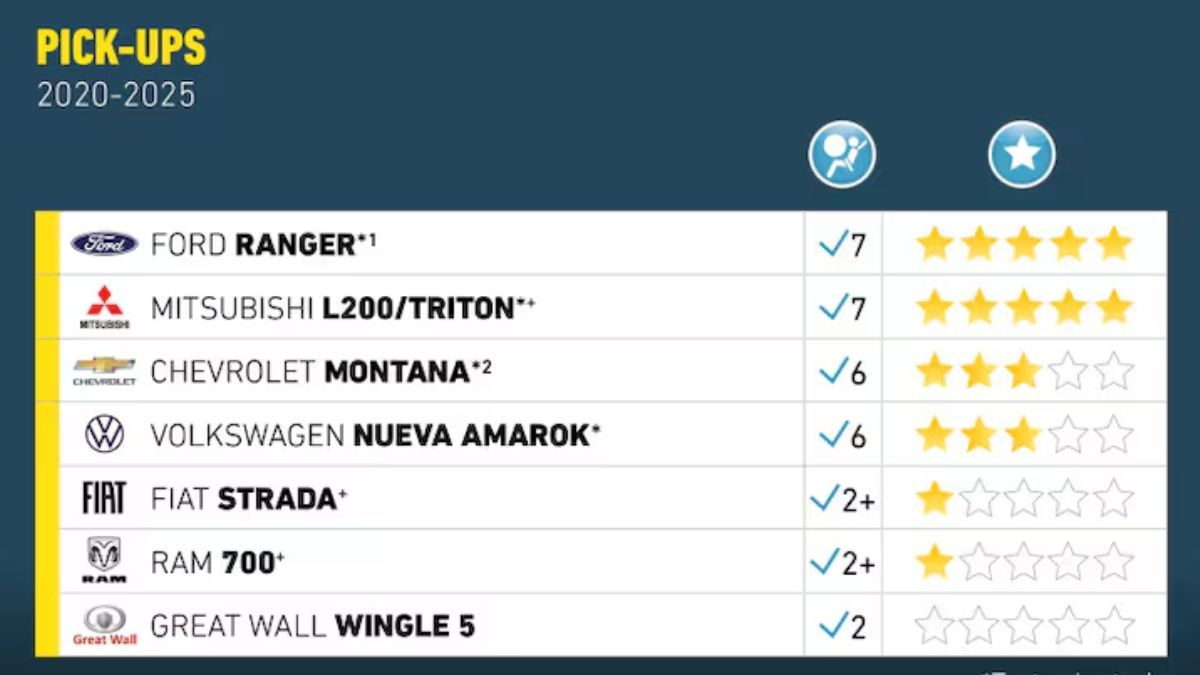 Los resultados de las pruebas de choque.