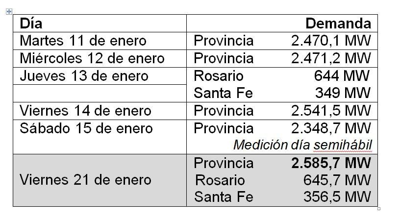 Fuente: Empresa Provincial de la Energía (EPE).