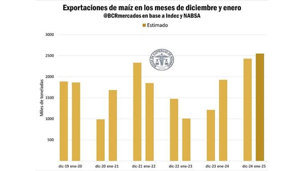 Más del 55% del volumen ya embarcado a Asia y Sudamérica se orientaron mayormente hacia Vietnam, Perú, Malasia, Chile y Argelia. Más del 55% del volumen ya embarcado a Asia y Sudamérica se orientaron mayormente hacia Vietnam, Perú, Malasia, Chile y Argelia.