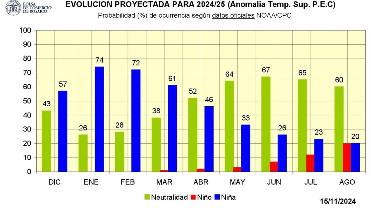 Las últimas mediciones indican que la probabilidad de que La Niña se presente en diciembre cayó del 71% al 57% Las últimas mediciones indican que la probabilidad de que La Niña se presente en diciembre cayó del 71% al 57%