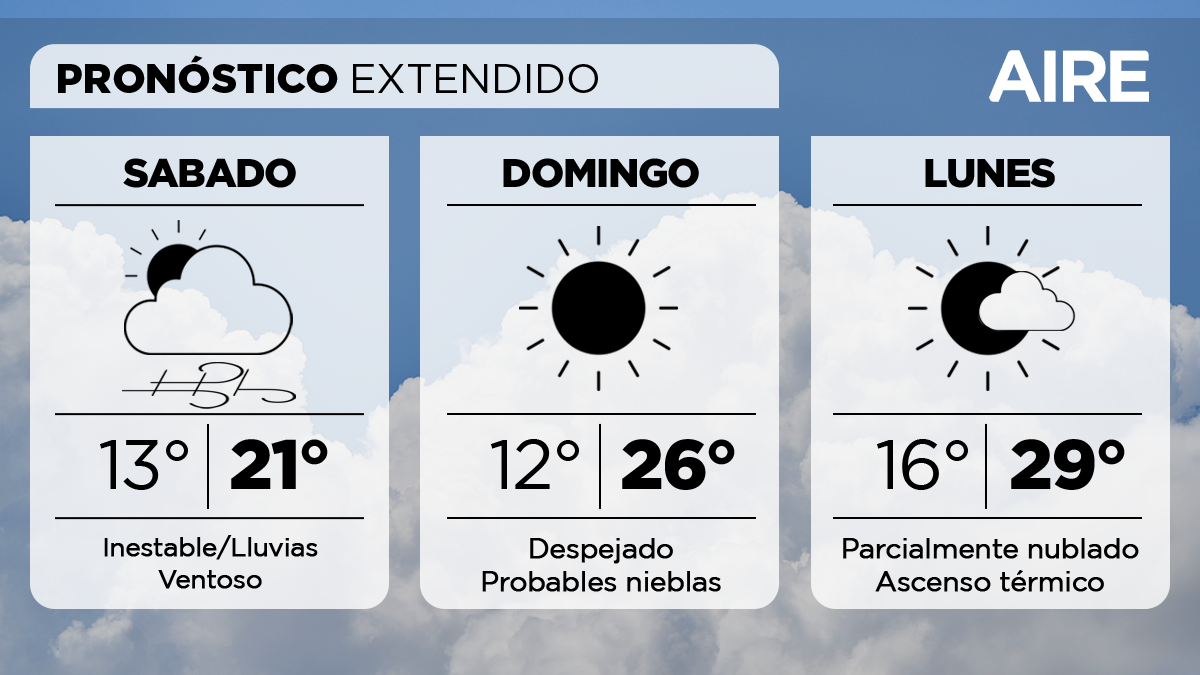  El domingo nuevamente tendremos cielo despejado o con poca nubosidad. Temperatura mínima de 12°, máxima de 26° y viento leve del noreste.