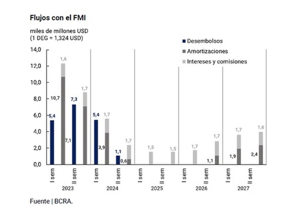 La cúpula del organismo se reunió para tratar la octava revisión trimestral del acuerdo renegociado en 2022 por Argentina, relativo al préstamo de 45.000 millones de dólares tomado en 2018. La cúpula del organismo se reunió para tratar la octava revisión trimestral del acuerdo renegociado en 2022 por Argentina, relativo al préstamo de 45.000 millones de dólares tomado en 2018.