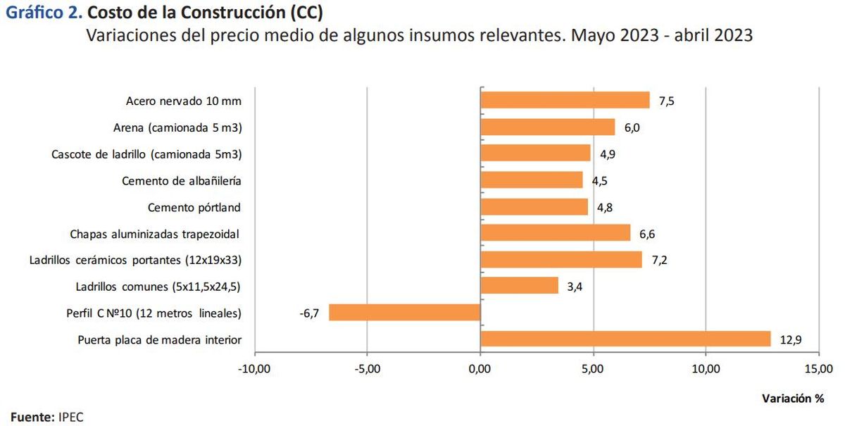 Variaciones del costo de la construcción por ítem de obra. Variaciones del costo de la construcción por ítem de obra.