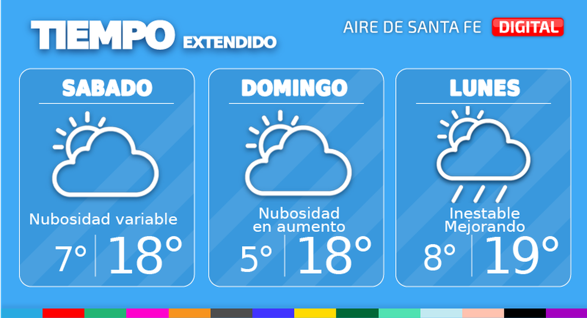 En la ciudad de Santa Fe, mañana sábado, esperamos el cielo con nubosidad en disminución durante la mañana y luego despejado o con poca nubosidad.