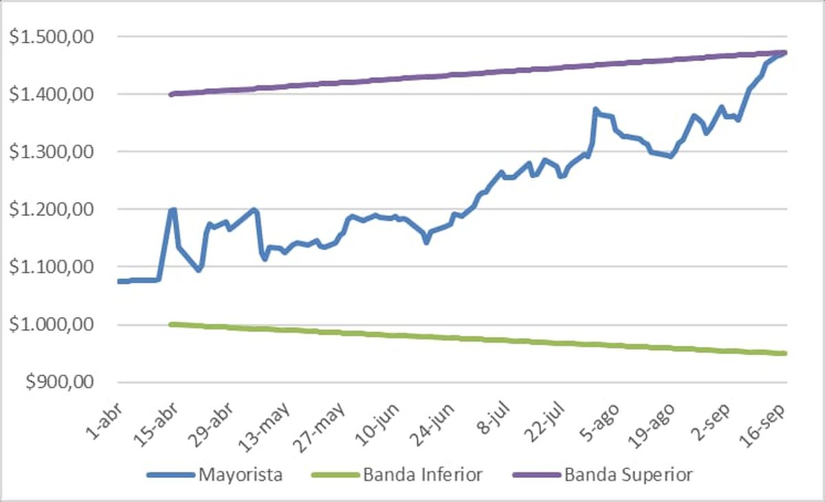 El dólar mayorista toca el techo de la banda de flotación. El dólar mayorista toca el techo de la banda de flotación.