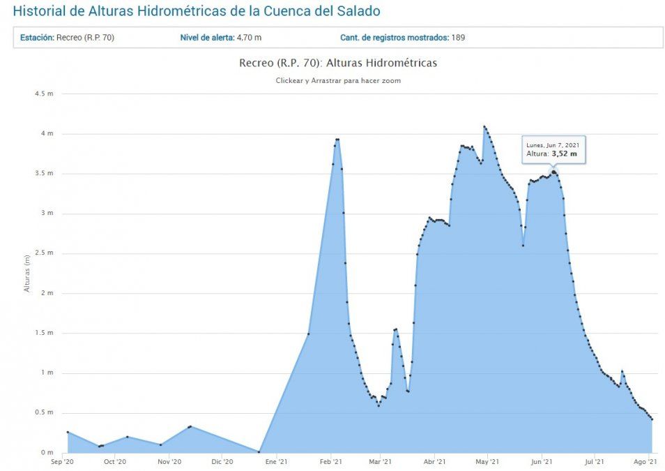 El gráfico del Centro de Informaciones Meteorológicas (CIM) de la Fich/UNL muestra la caída del río, desde los 3,52 metros de junio, a los 0,42 metros de este lunes en el hidrómetro de la ruta 70.