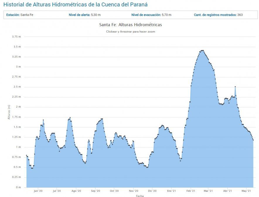 El gráfico lo realizó el Centro de Informaciones Meteorológicas (CIM) de la FICH/UNL.