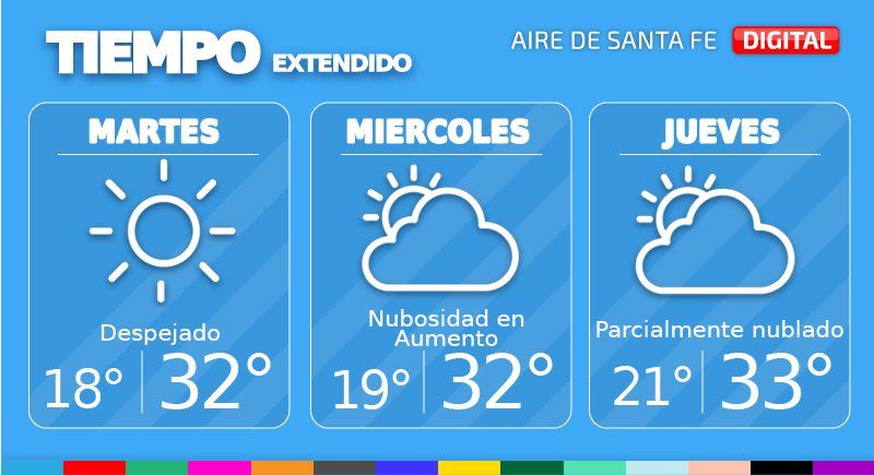 En la ciudad de Santa Fe, mañana martes continuará con cielo despejado y la temperatura máxima llegará a los 32°. El miércoles seguirá el cielo despejado, pero con nubosidad en aumento. El jueves el cielo estará parcialmente nublado.