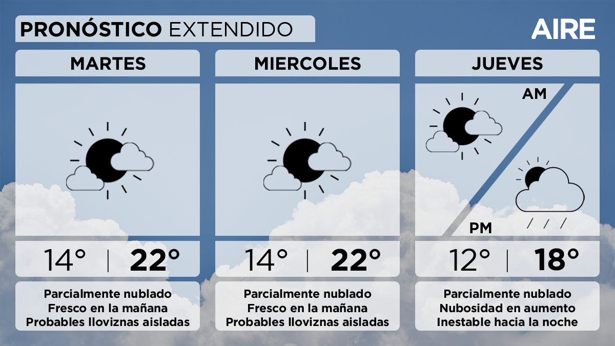 El pronóstico del tiempo extendido para la ciudad de Santa Fe y la región.