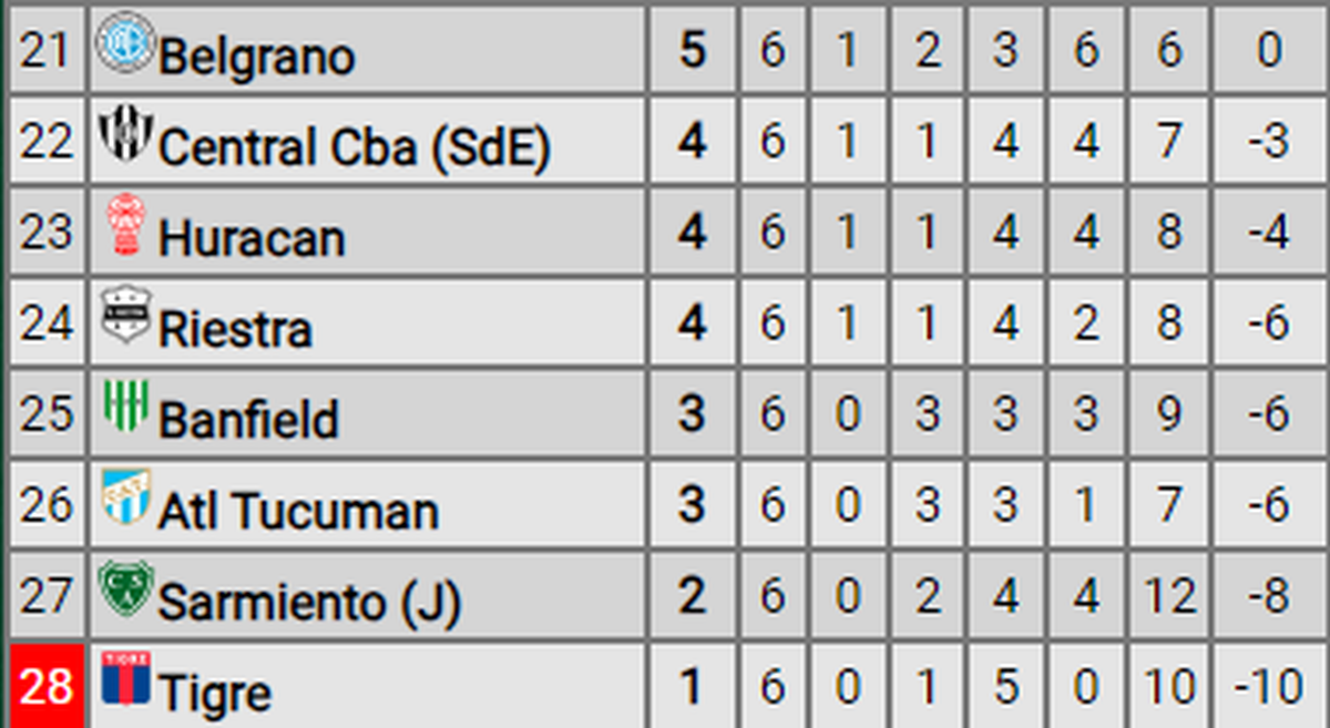 Cómo quedó la tabla anual tras la fecha 6 de la Copa de la Liga. Cómo quedó la tabla anual tras la fecha 6 de la Copa de la Liga.