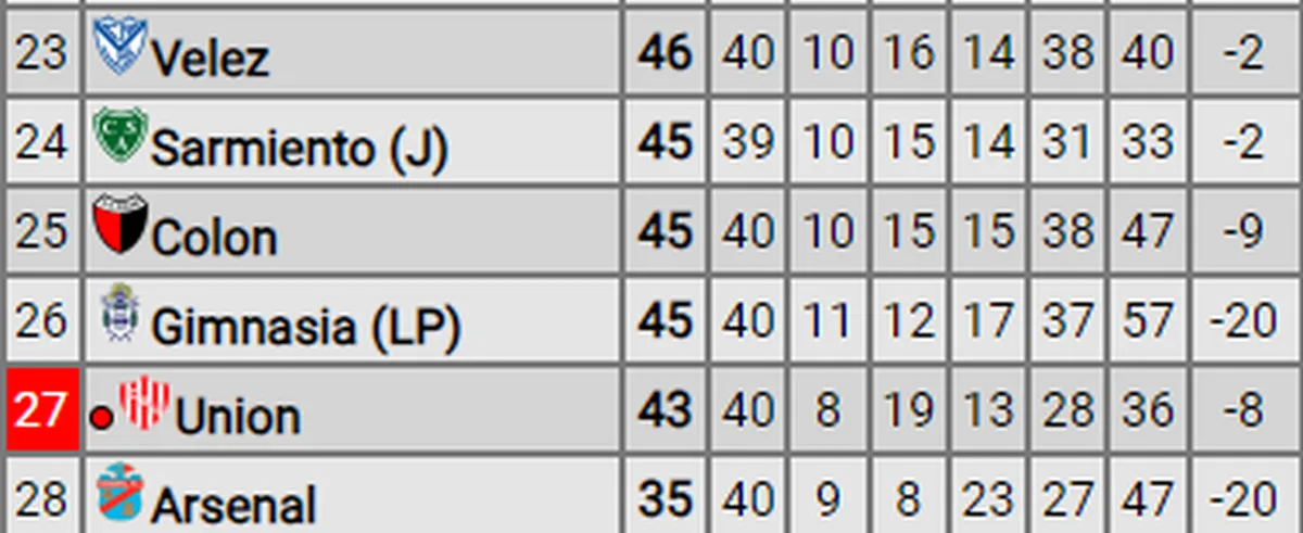 Así quedó la tabla anual tras la derrota de Unión y la victoria de Colón en la fecha 13. Así quedó la tabla anual tras la derrota de Unión y la victoria de Colón en la fecha 13.