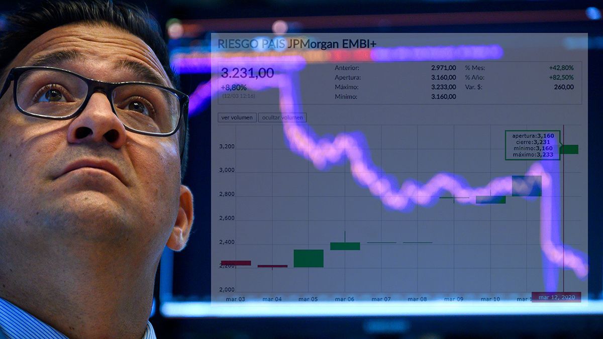 El riesgo país superó los 3.000 puntos y se desploman las acciones