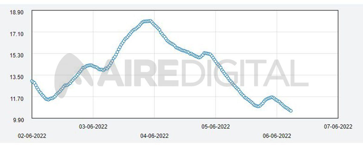 Medición cada media hora del río Iguazú.