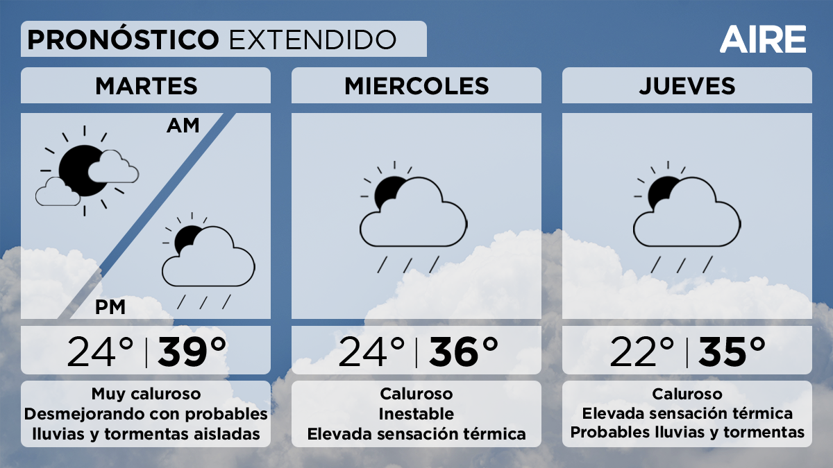 El miércoles el cielo tendrá abundante nubosidad y condiciones inestables. Temperatura mínima de 24°, máxima de 36° y viento leve del sur rotando al noreste.