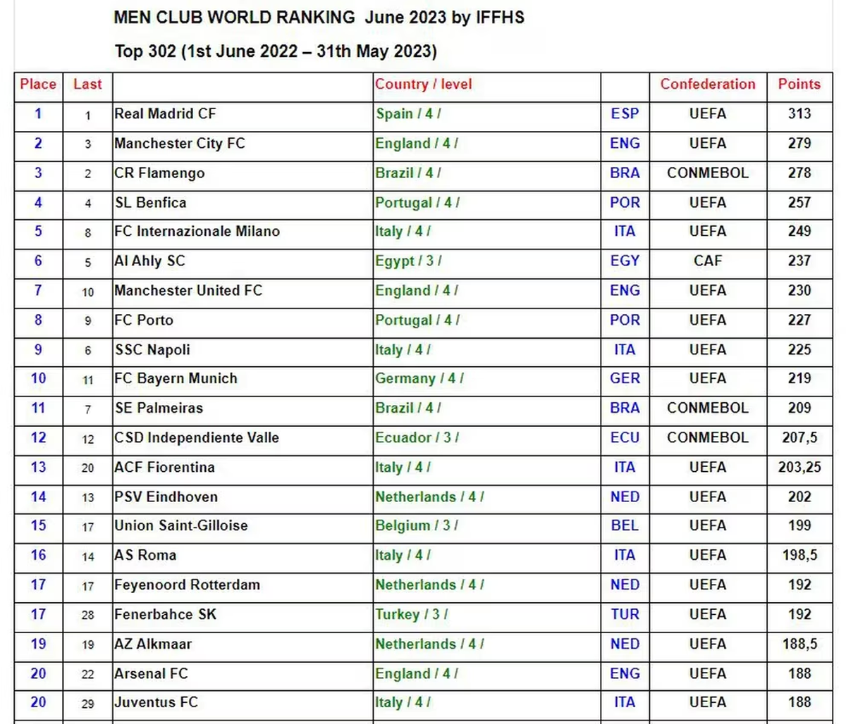 Con 313 puntos, en el primer puesto se ubicó el Real Madrid de España, seguido por Manchester City de Inglaterra -reciente campeón de la Champions League, la Premier League y la FA Cup- con 279 puntos. 