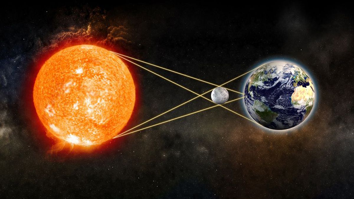 Un eclipse solar total ocurre cuando el diámetro aparente de la Luna es mayor que el del Sol, bloqueando toda la luz solar directa, convirtiendo el día en oscuridad.