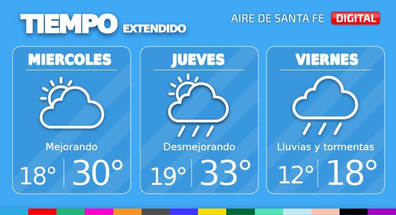 Este miércoles las condiciones mejorarán temporalmente con nubosidad en disminución. La temperatura mínima será de 18°, mientras que la máxima llegará a los 30° con elevada sensación térmica y viento leve del sudeste.