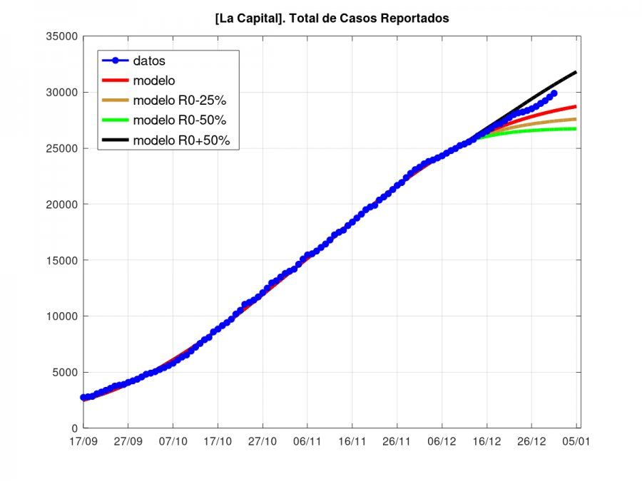 Coronavirus en el Gran Santa Fe: advierten que los contagios superan en casi un 50% el peor escenario previsto