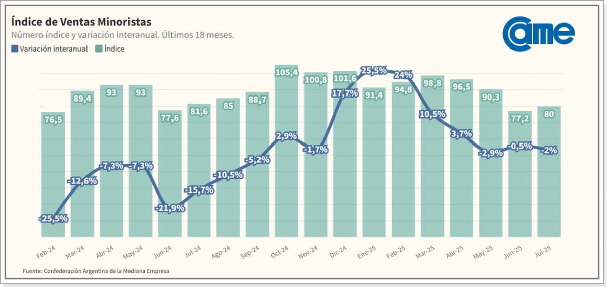 Fuente: Informe de Ventas de CAME.