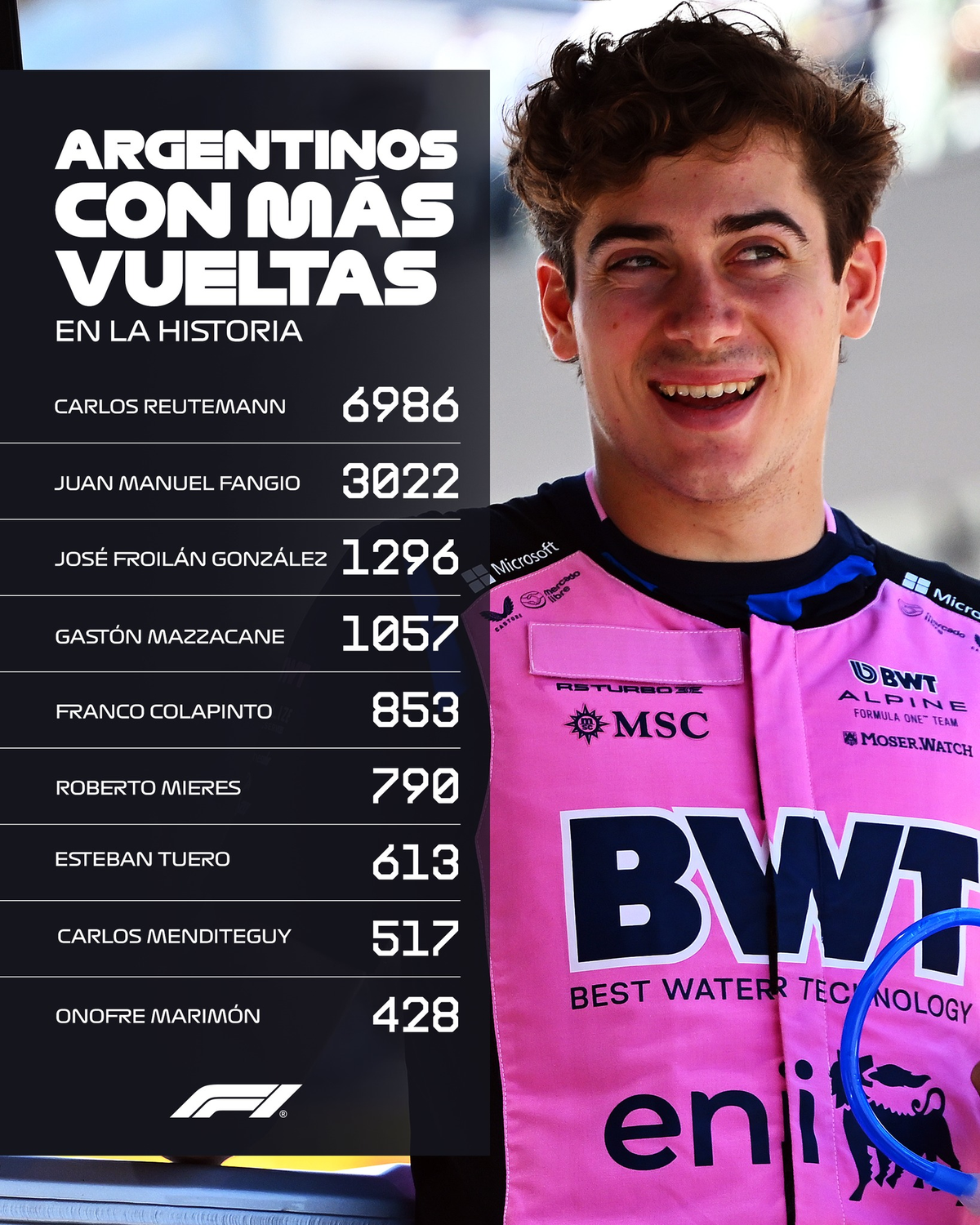 Franco Colapinto, el quinto piloto argentino con más vueltas completadas en la historia de la Fórmula 1. Franco Colapinto, el quinto piloto argentino con más vueltas completadas en la historia de la Fórmula 1.