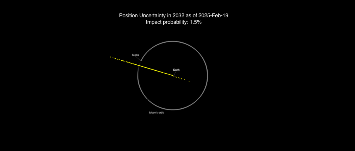 Las posibles ubicaciones de 2024 YR4 el 22 de diciembre de 2032 al 19 de febrero de 2025. La Tierra está cerca del centro del círculo blanco, que representa la trayectoria orbital de la Luna. El rango de posibilidades ha disminuido con respecto a la imagen anterior debido a los datos adicionales recopilados. Crédito: NASA JPL/CNEOS Crédito: NASA JPL/CNEOS Las posibles ubicaciones de 2024 YR4 el 22 de diciembre de 2032 al 19 de febrero de 2025. La Tierra está cerca del centro del círculo blanco, que representa la trayectoria orbital de la Luna. El rango de posibilidades ha disminuido con respecto a la imagen anterior debido a los datos adicionales recopilados. Crédito: NASA JPL/CNEOS Crédito: NASA JPL/CNEOS