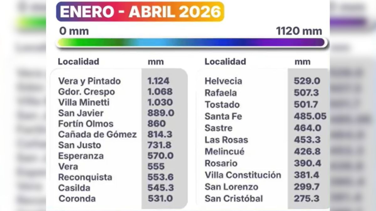 En apenas 4 meses llovió más de lo que suele precipitar durante un año normal. En apenas 4 meses llovió más de lo que suele precipitar durante un año normal.