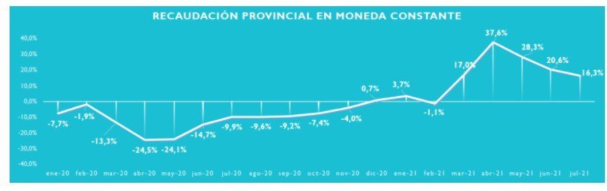 La comparación de las recaudaciones nacional y provincial en julio muestra una ventaja de 9,7 puntos porcentuales para los estados del interior.