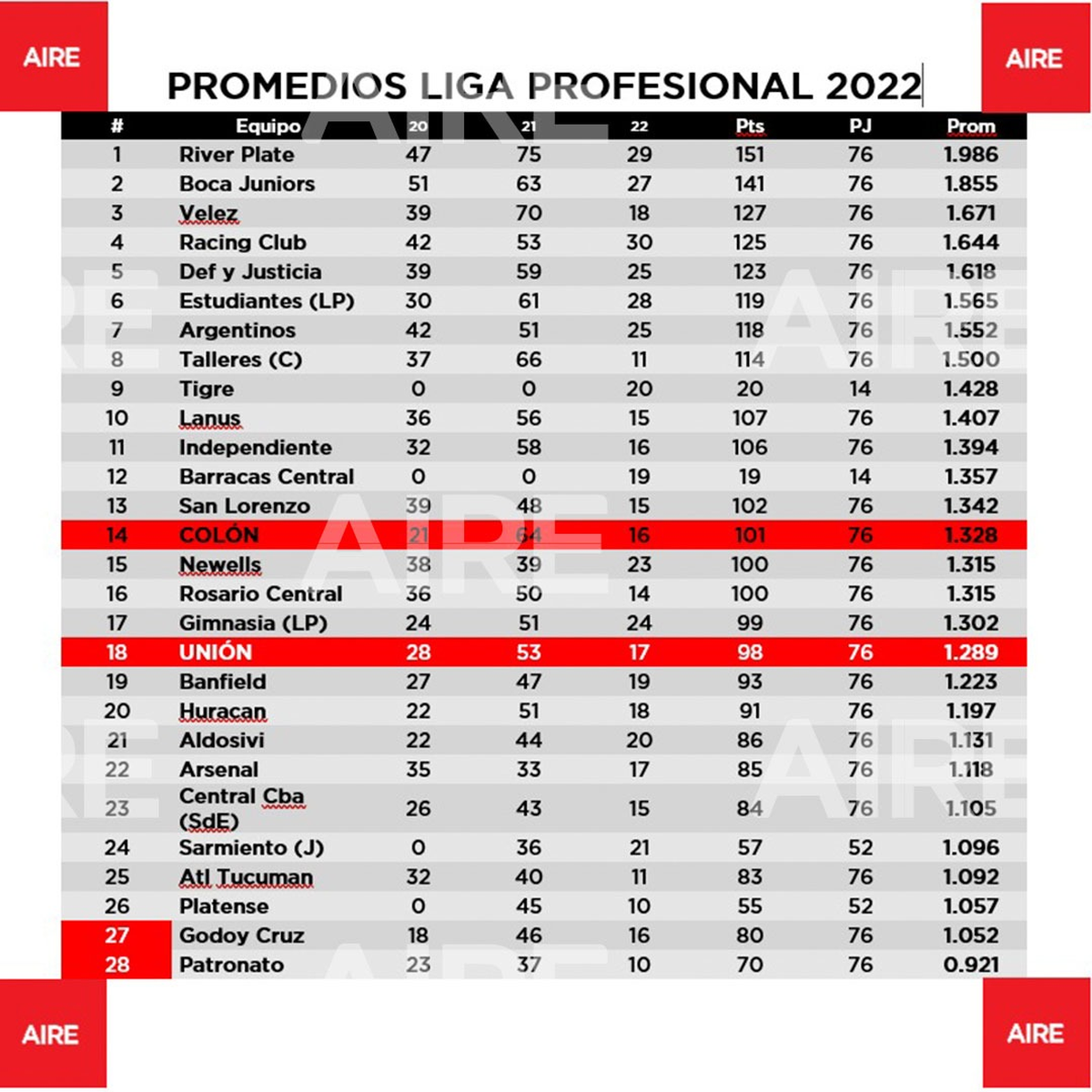 Así se encuentran los promedios de cara al comienzo de la Liga Profesional. El Club Atlético Colón se encuentra en la posición 14, mientras que el Club Atlético Unión se ubica en la posición 18.