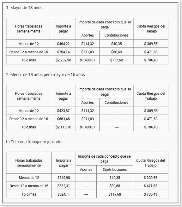 La normativa estableció la actualización de los montos a partir de mayo. De esta forma, los nuevos valores regirán con los salarios que se abonarán en junio.