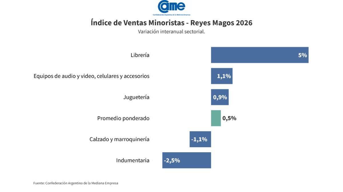 Las ventas en calzados y marroquinerías e indumentarias mostró una caída del 1,1% y el 2.5% respectivamente. Las ventas en calzados y marroquinerías e indumentarias mostró una caída del 1,1% y el 2.5% respectivamente.