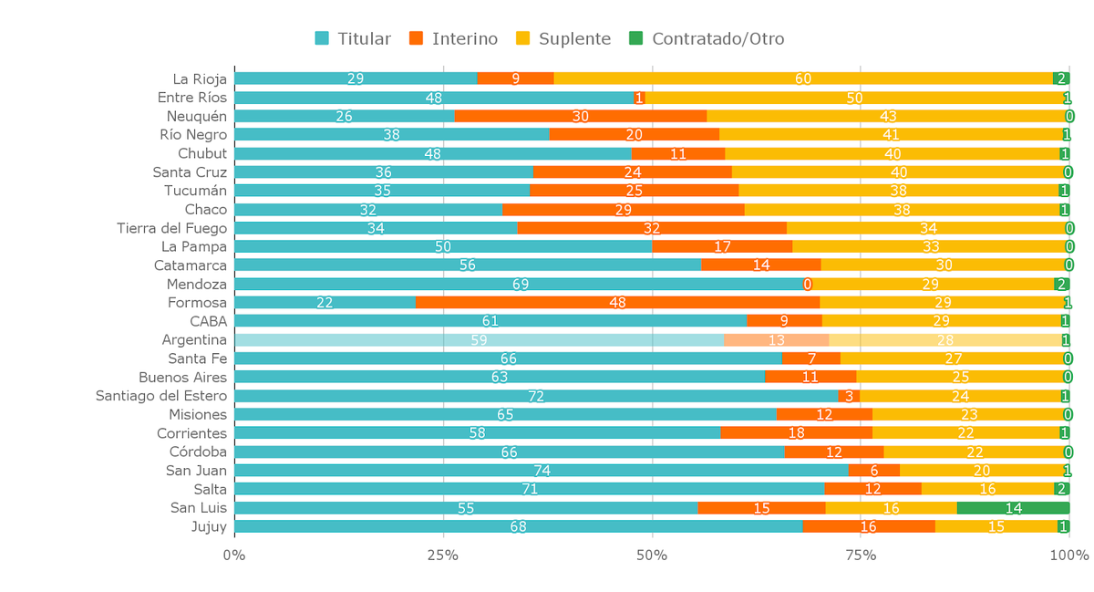 Situación de revista (tipo de cargo) de los docentes de 6to grado de la primaria, por provincia. Año 2023. Situación de revista (tipo de cargo) de los docentes de 6to grado de la primaria, por provincia. Año 2023.