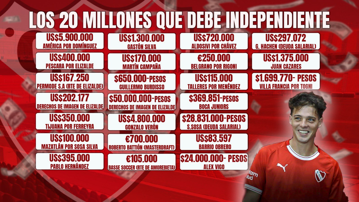 Independiente posee 27 deudas con clubes, representantes y jugadores.