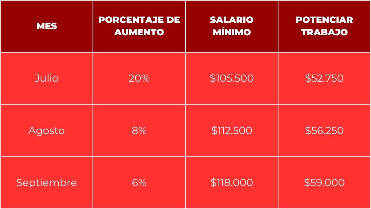 Nuevos montos del programa Potenciar Trabajo 2023. Nuevos montos del programa Potenciar Trabajo 2023.