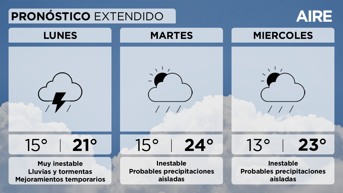 El miércoles también serán algo inestables las condiciones, con probables precipitaciones aisladas. Temperatura mínima de 13°, máxima de 23° y viento leve a moderado del sudeste. El miércoles también serán algo inestables las condiciones, con probables precipitaciones aisladas. Temperatura mínima de 13°, máxima de 23° y viento leve a moderado del sudeste.