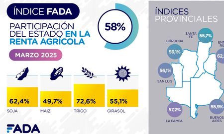 En Santa Fe, el Estado retiene el 55,7% de la renta agrícola, según el índice FADA. En Santa Fe, el Estado retiene el 55,7% de la renta agrícola, según el índice FADA.