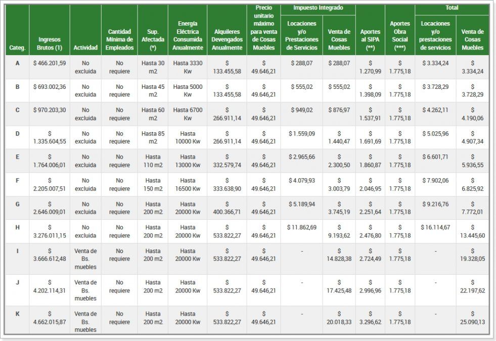 Fuente: Tabla publicada por Afip.