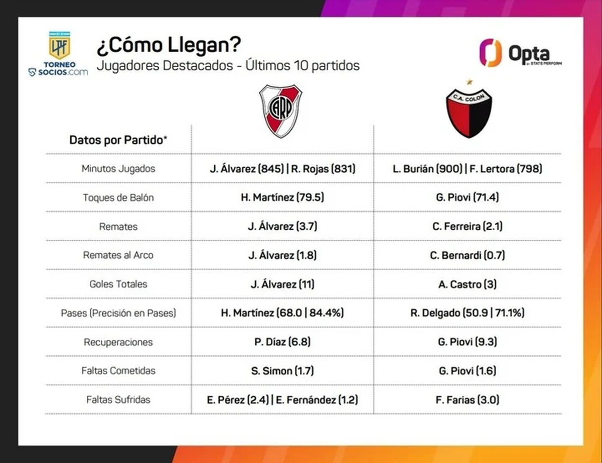 Las estad&iacute;sticas de los jugadores de River y Col&oacute;n.