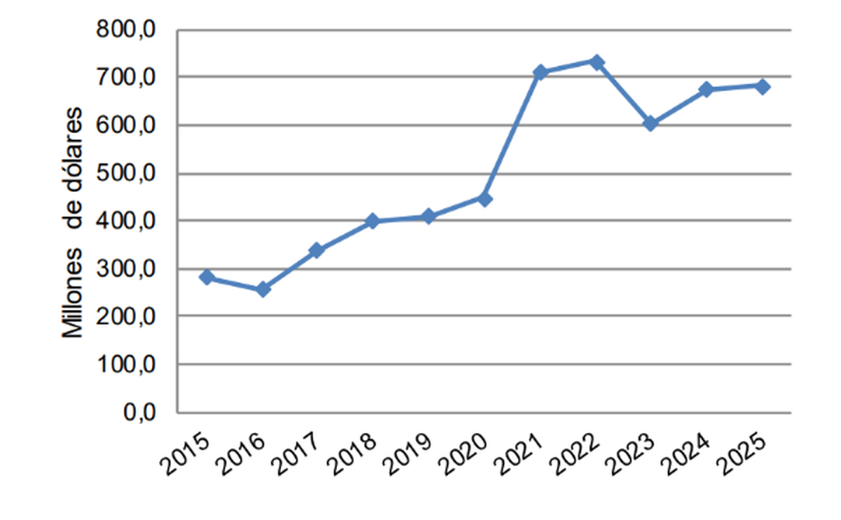 Evolución del monto de las exportaciones a Chile. Período 2015 -2025. Fuente: IPEC con base en INDEC. Evolución del monto de las exportaciones a Chile. Período 2015 -2025. Fuente: IPEC con base en INDEC.