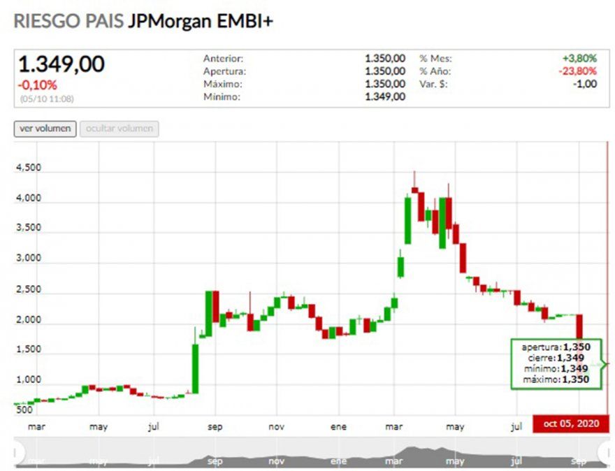La evolución del riesgo país en Argentina desde el inicio de la pandemia.