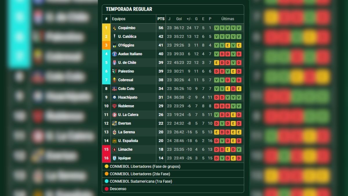 Así está la tabla de posiciones de la Primera División de Chile 2025. Así está la tabla de posiciones de la Primera División de Chile 2025.