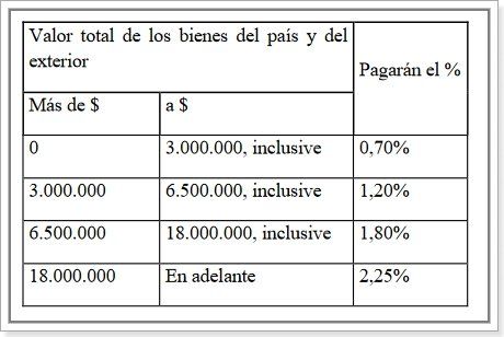 Dictamen del Proyecto Cámara de Diputados de la Nación. Alícuotas de bienes radicados en el exterior.