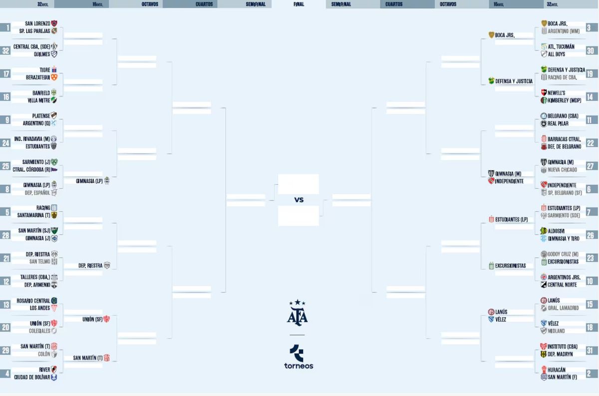 El cuadro de la Copa Argentina 2025. El cuadro de la Copa Argentina 2025.