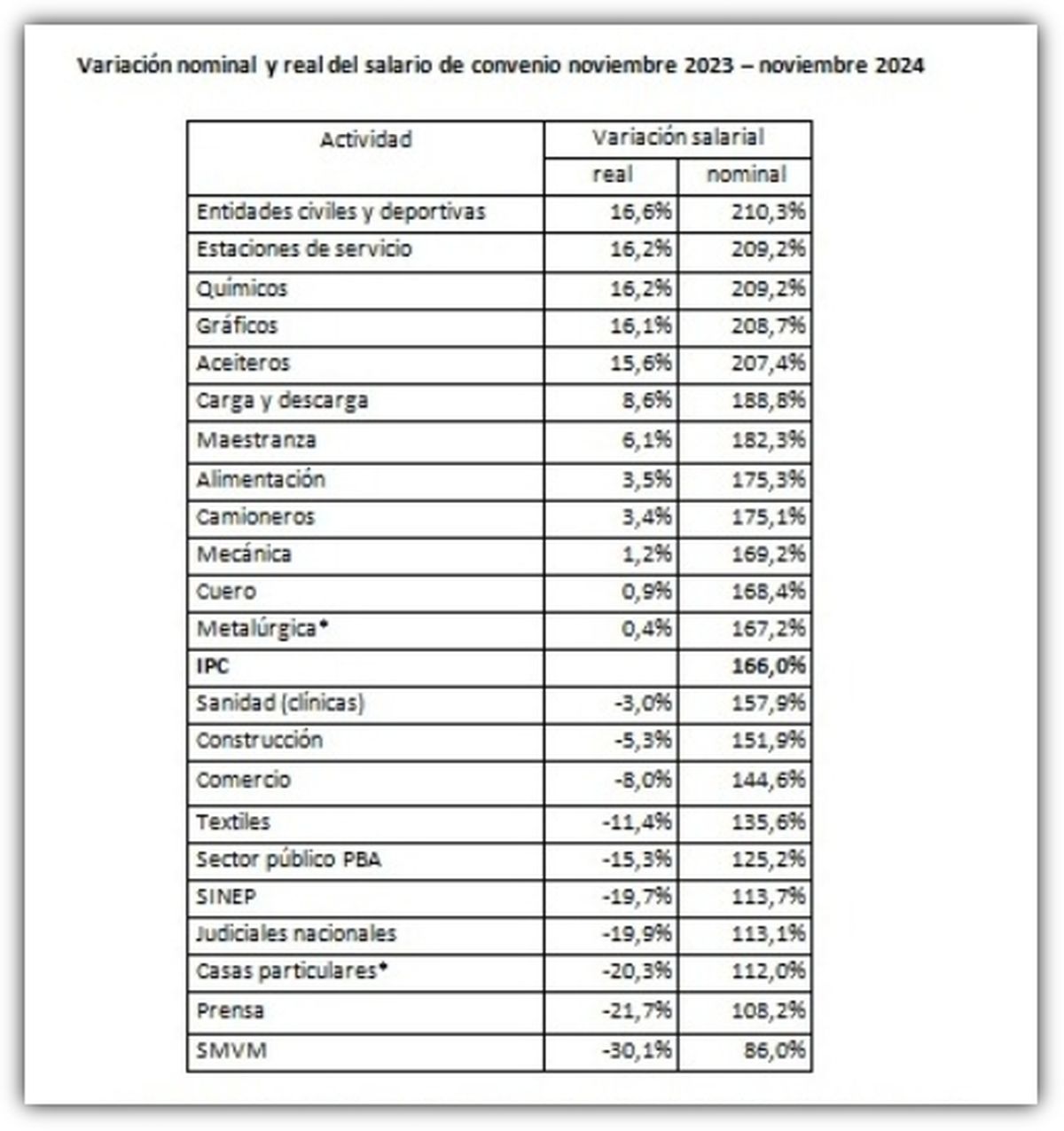 Informe de la CTA sobre la variación de salarios en las negociaciones colectivas durante el 2024. Informe de la CTA sobre la variación de salarios en las negociaciones colectivas durante el 2024.