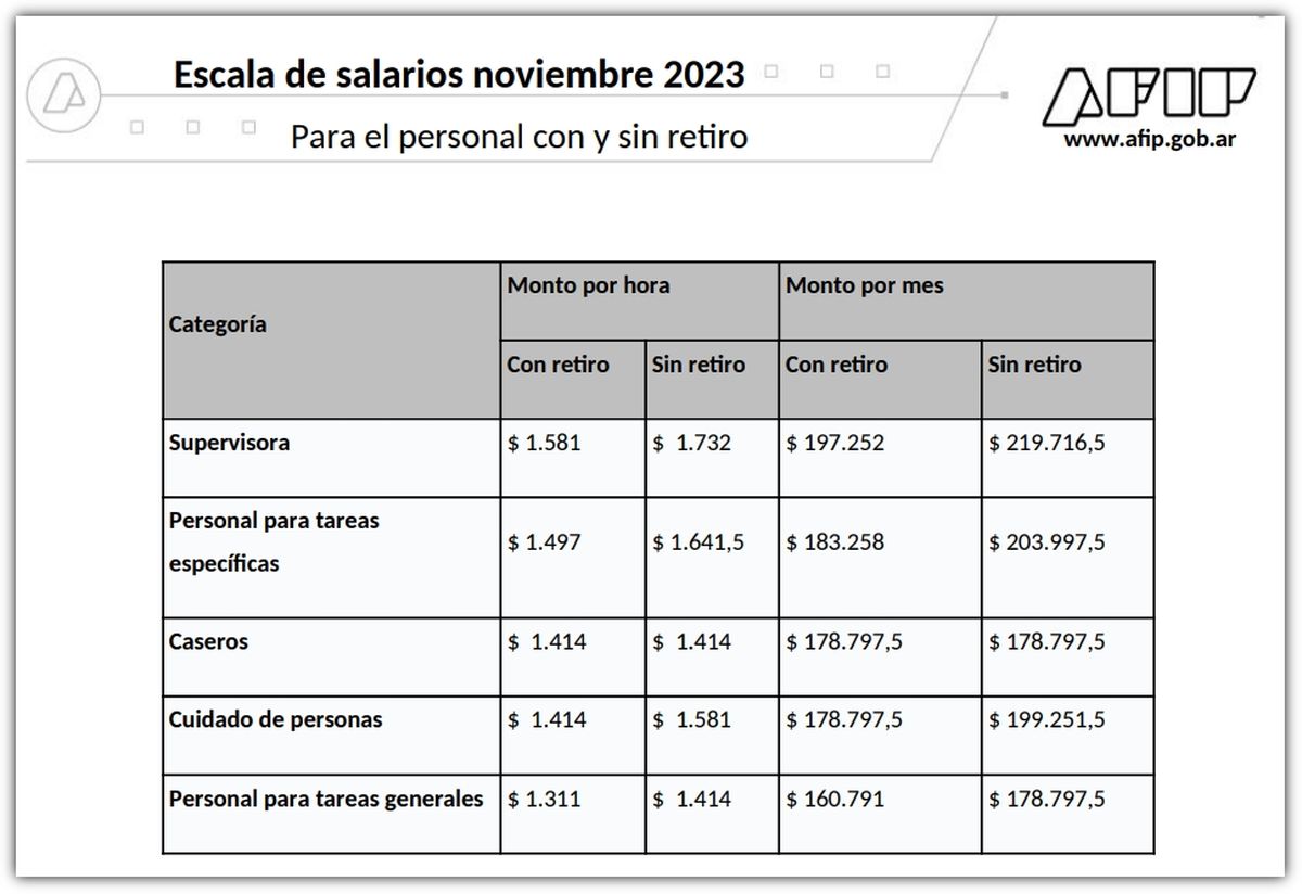Fuente: AFIP. Fuente: AFIP.