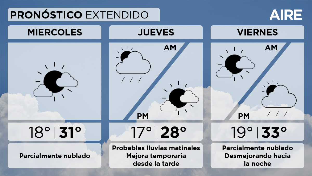 El viernes habrá un mejoramiento temporario con cielo parcialmente nublado, pero volviendo a desmejorar a final del día.