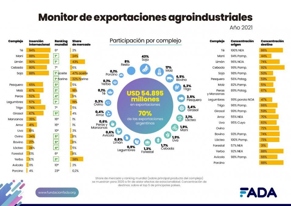 “Monitor de Exportaciones Agroindustriales” de Fada (Fundación Agropecuaria por el Desarrollo de Argentina).